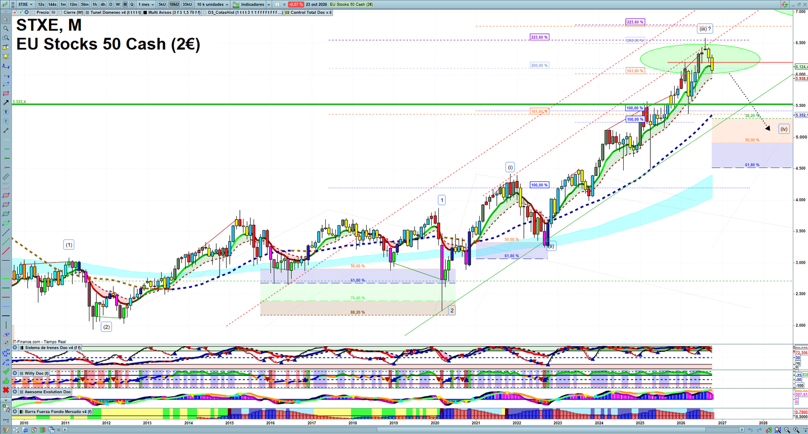 STXE monthly technical analysis chart with trend structure, support and resistance levels